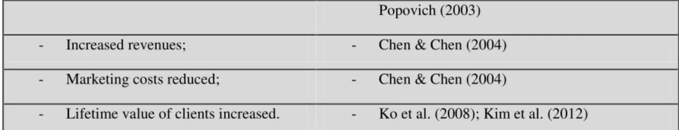 Table 2 CRM benefits based on authors 