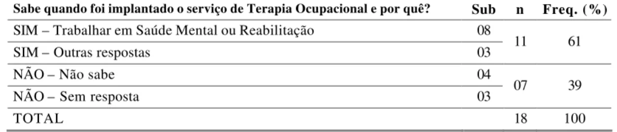 Tabela 3 - Conhecimento das terapeutas ocupacionais sobre a implantação da  terapia ocupacional na unidade básica de saúde 