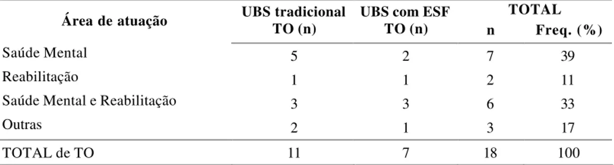 Tabela 7 - Área de atuação das terapeutas ocupacionais por tipo de unidade básica  onde estão alocadas as TO 