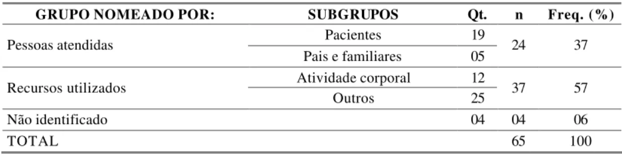 Tabela 9 - Tipos de grupos realizados  