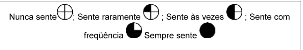 Figura 1: Escala de cinco pontos do tipo  Likert 