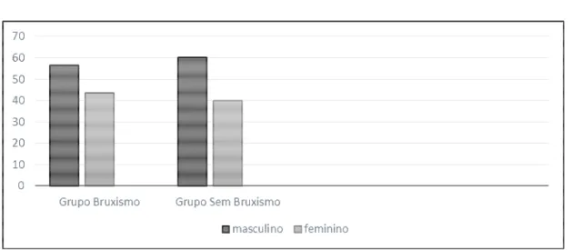 Gráfico 1- Distribuição do sexo (%) entre os grupos com e sem bruxismo 
