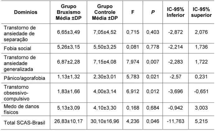 Tabela  2.  Avaliação  da  presença  de  ansiedade  por  meio  do  instrumento  de  mensuração  da  ansiedade (SCAS-Brasil) nos grupos Bruxismo e Controle 