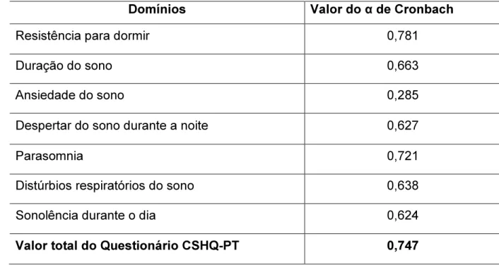 Tabela 7. Avaliação da confiabilidade do instrumento de mensuração dos hábitos do sono (CSHQ-PT)  por meio do teste α de Cronbach 