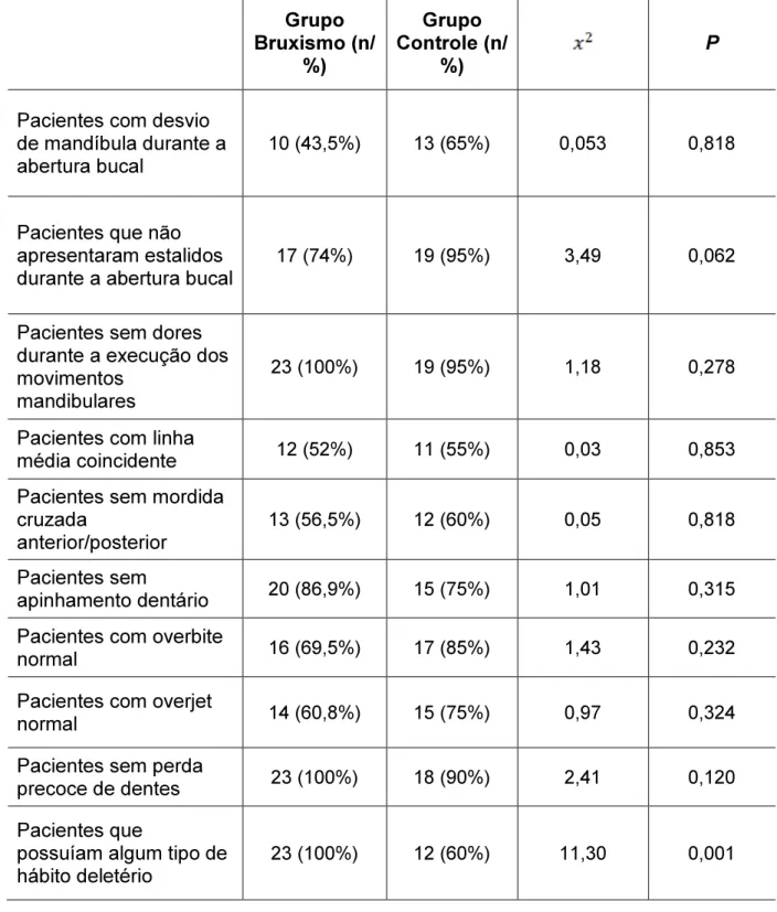 Tabela 8.  Sinais e sintomas de DTM, fatores oclusais e hábitos orais em relação as crianças com e  sem bruxismo  Grupo  Bruxismo (n/  %)  Grupo  Controle (n/ %)  P 