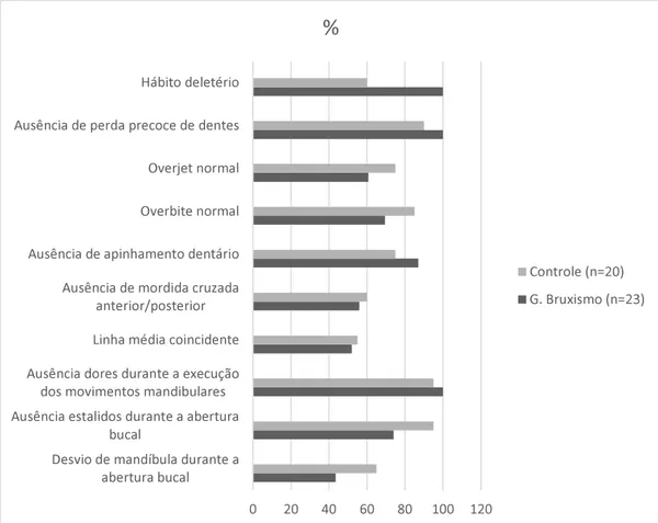 Gráfico 2 - Distribuição dos sinais e sintomas de DTM, hábitos bucais e   características oclusais avaliados entre os grupos (%)