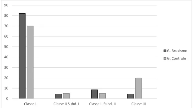 Gráfico 4 - Distribuição da oclusão normal e má oclusão entre os grupos estudados (%)