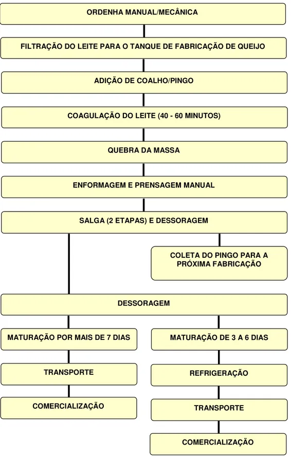 Figura 3 – Fluxograma do processo de fabricação do queijo minas artesanal da  região do Serro