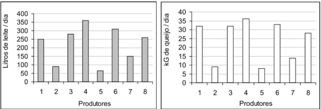 Figura  19 –  Produção diária  média  de  leite  e  queijos  nas  unidades  produtoras de queijos minas artesanais da região do Serro