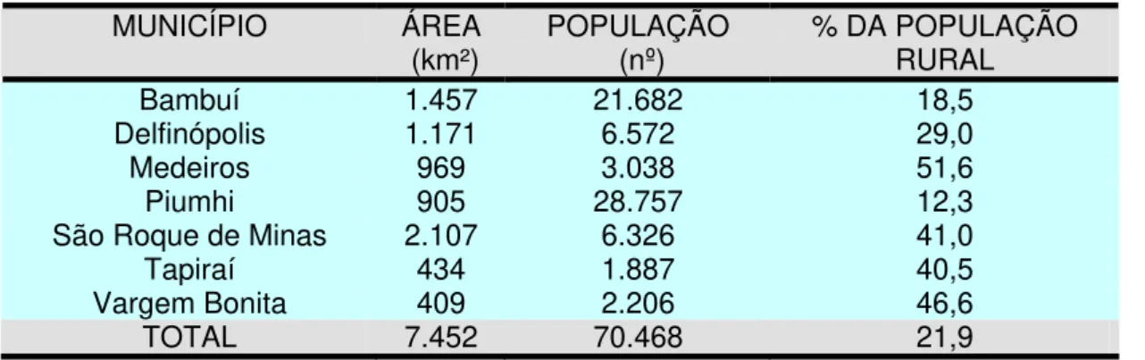 Tabela 1- Características gerais dos municípios que produzem de forma  tradicional, o queijo da Serra da Canastra (MG)