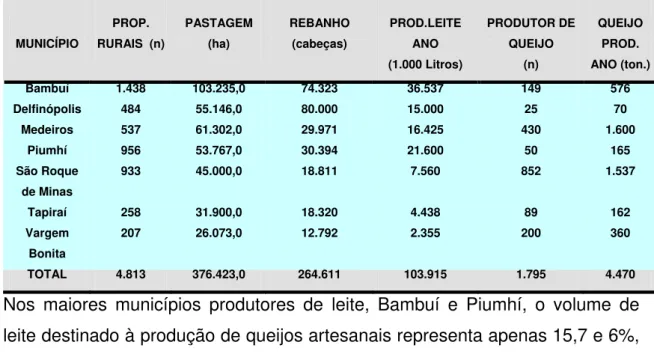 Tabela 2. Características dos municípios da região da Serra da Canastra (MG)   quanto à produção de leite e do queijo artesanal da Canastra
