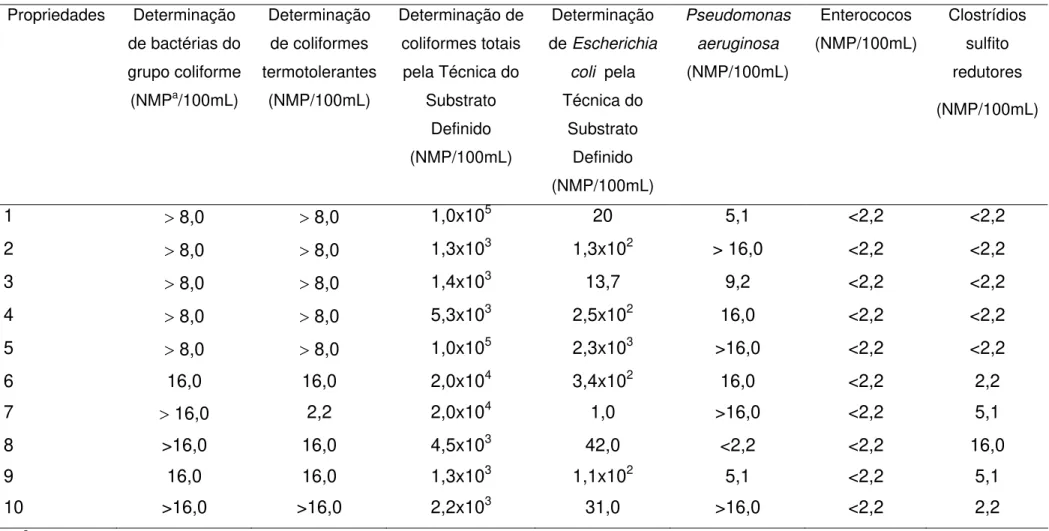 TABELA 1: Avaliação da qualidade microbiológica de amostras de água in natura de 10 propriedades rurais da região da Serra da Canastra, MG