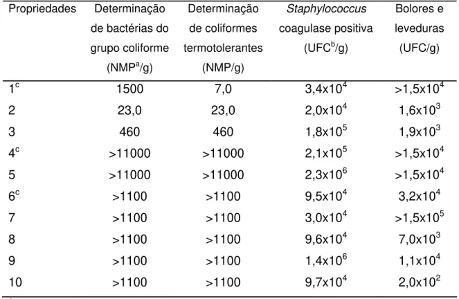 TABELA 3: Avaliação da qualidade microbiológica da massa coagulada de 10   propriedades rurais da região da Serra da Canastra, MG