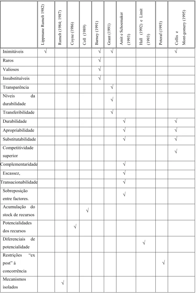 Tabela 2.2: Características das vantagens competitivas