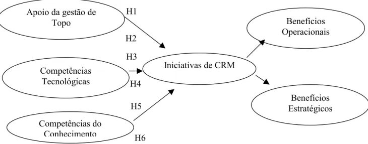 Figura 3V1: Modelo de pesquisa
