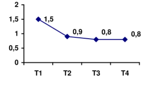 Gráfico 5 - D (relação nºde estacionamentos/ nº de quartos) 