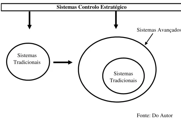 Figura 3  Sistemas de controlo estratégico