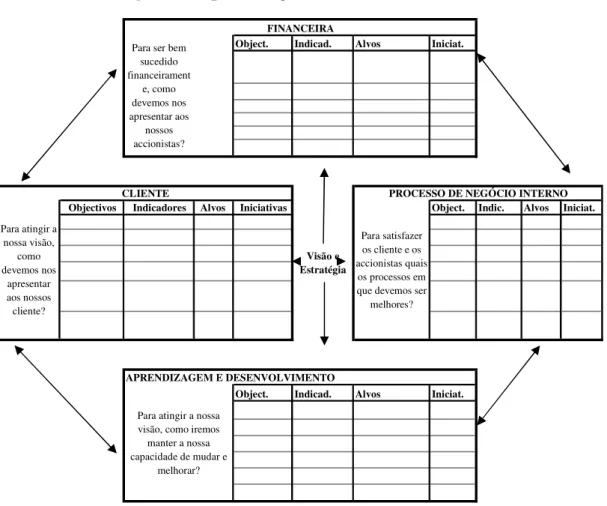 Figura 7 Representação do  Balanced Scorecard