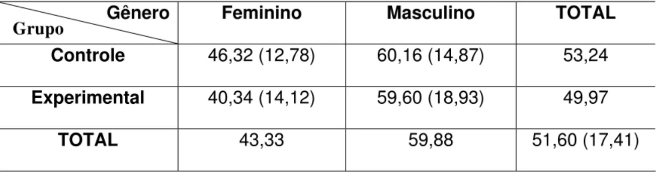Tabela 5.1. Médias dos valores de força máxima de mordida nos diferentes  grupos e gêneros (em Kgf), e respectivos desvios- padrão