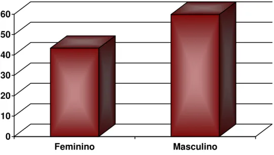 Figura 5.1.  Representação gráfica dos valores médios de força máxima de  mordida, de acordo com o gênero