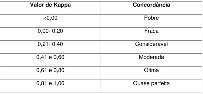 Tabela 4.2. Valores de Kappa. 