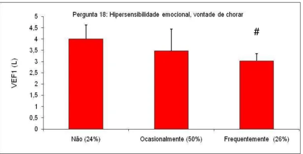Gráfico 4- Valor médio de VEF1 obtida pelos estudantes (n= 136) distribuídos  segundo a hipersensibilidade emocional referida