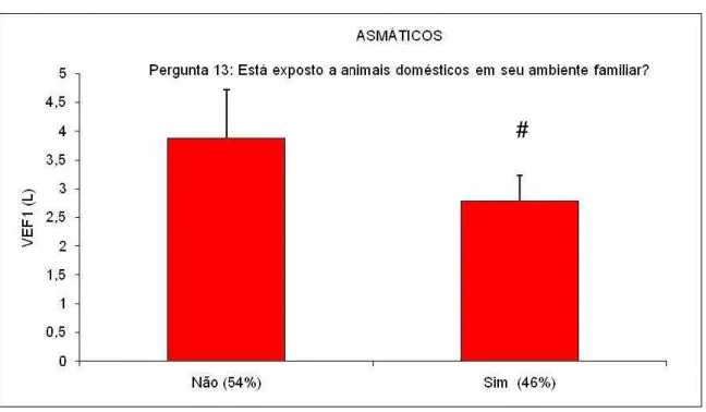Gráfico 5- Valor médio de VEF1 obtido pelos estudantes classificados como  asmáticos (n=52) distribuídos segundo a presença de animal na casa