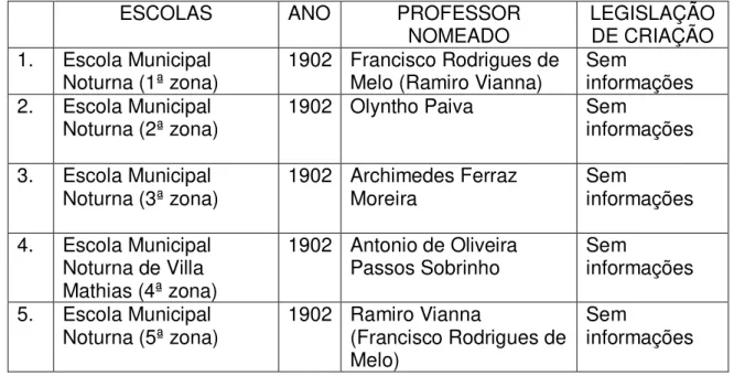 Tabela  1:  Escolas  municipais  de  instrução  primária  criadas  em  Santos  entre  janeiro de1902 e fevereiro de 1908 