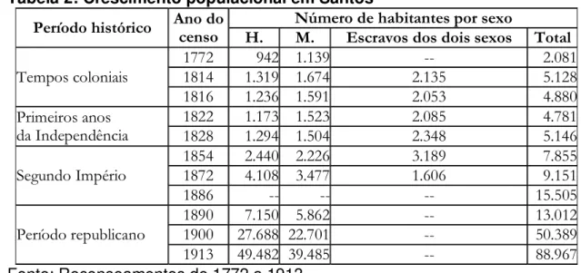Tabela 2: Crescimento populacional em Santos  Período histórico  Ano do 