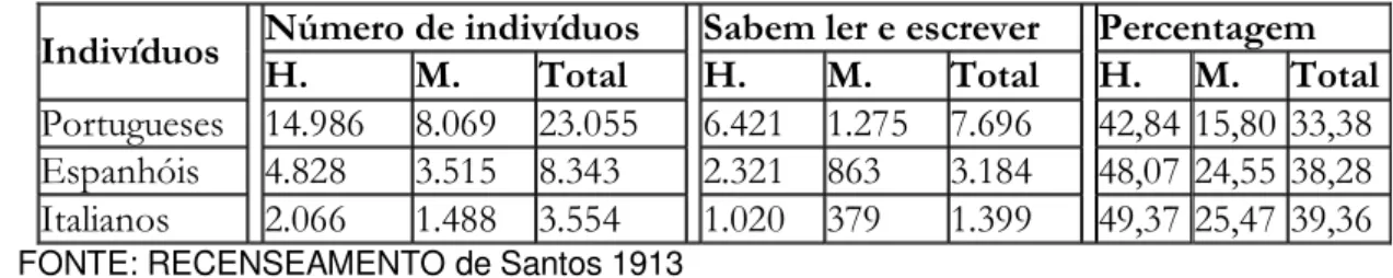 Tabela 3 - Maiores colônias de imigrantes residentes em Santos em 1913  Indivíduos 
