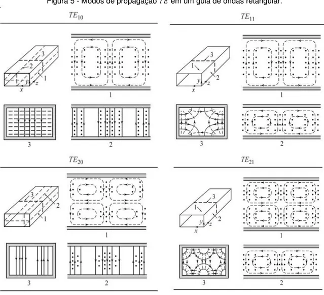 Figura 5 - Modos de propagação      em um guia de ondas retangular.