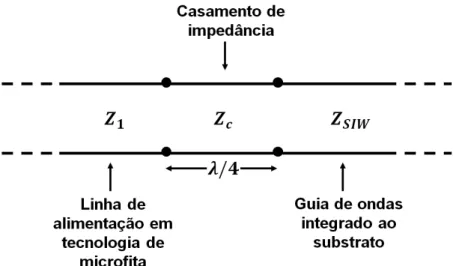 Figura 15 - Rede de casamento de impedância com linha de um quarto de onda.