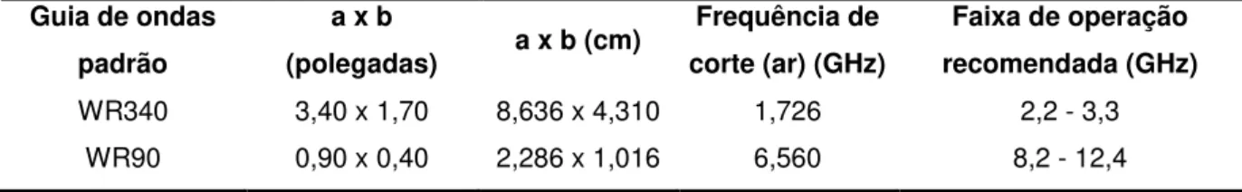 Tabela 3 - Dados dos guias de ondas retangulares padrão WR340 e WR90. 