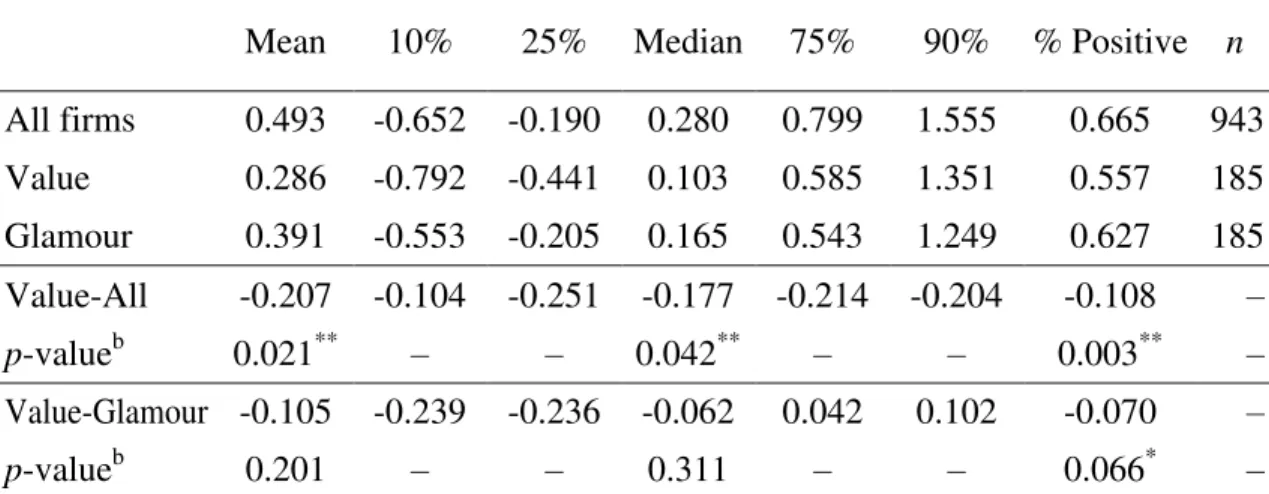 Table 4: Buy and Hold Returns from Accruals Strategy  –  continued 