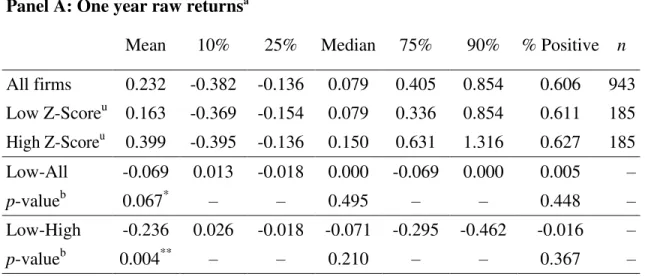Table 6: Buy and Hold Returns from Bankruptcy Probability Strategy (Z-Score u ) 