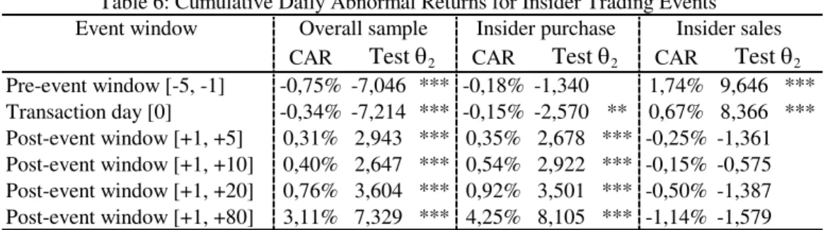 Table 6: Cumulative Daily Abnormal Returns for Insider Trading Events   Overall sample  Insider purchase  Insider sales 