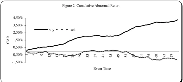 Figure 2: Cumulative Abnormal Return