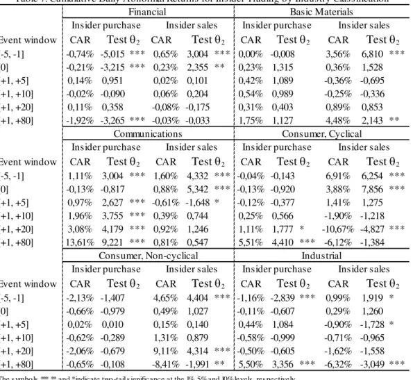 Table 7: Cumulative Daily Abnormal Returns for Insider Trading by Industry Classification
