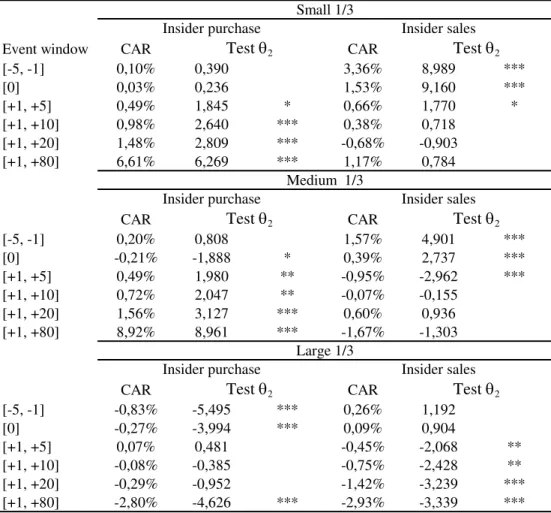 Table 8: Cumulative Daily Abnormal returns for Insider Trading Events by Firm Size Small 1/3