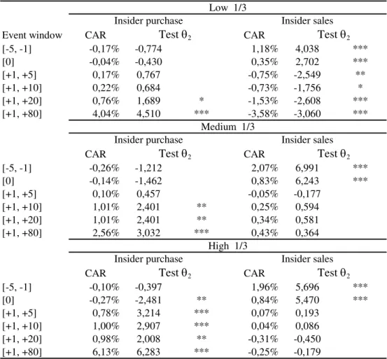 Table 9: Cumulative Daily Abnormal Returns for Insider Trading Events by Relative Trading Volume  Low  1/3