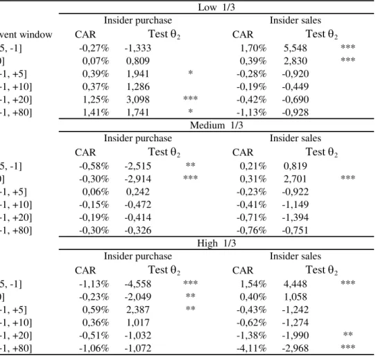 Table 11: Cumulative Daily Abnormal Returns for Insider Trading Events by Price Earnings Ratio Low  1/3