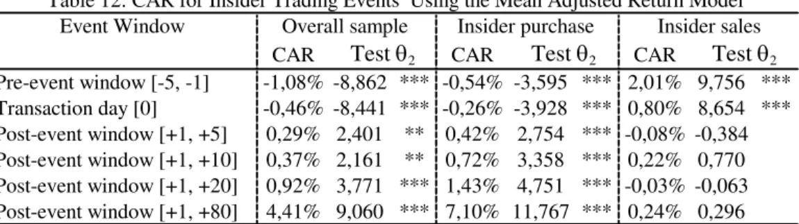 Table 12: CAR for Insider Trading Events  Using the Mean Adjusted Return Model Overall sample  Insider purchase  Insider sales