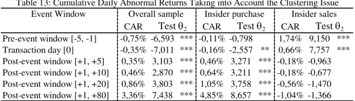 Table 13: Cumulative Daily Abnormal Returns Taking into Account the Clustering Issue Overall sample  Insider purchase  Insider sales