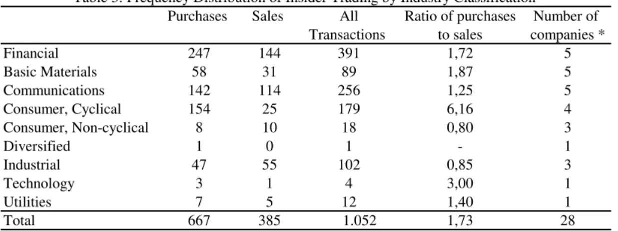 Table 3: Frequency Distribution of Insider Trading by Industry Classification 