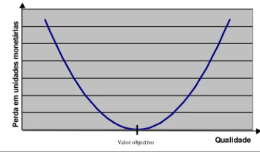 Figura 2 – Função contínua de perda (Taguchi) 