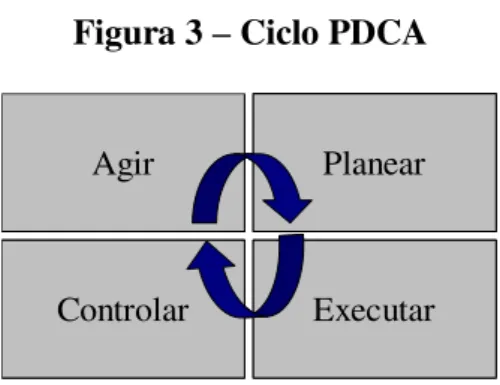 Figura 3 – Ciclo PDCA 
