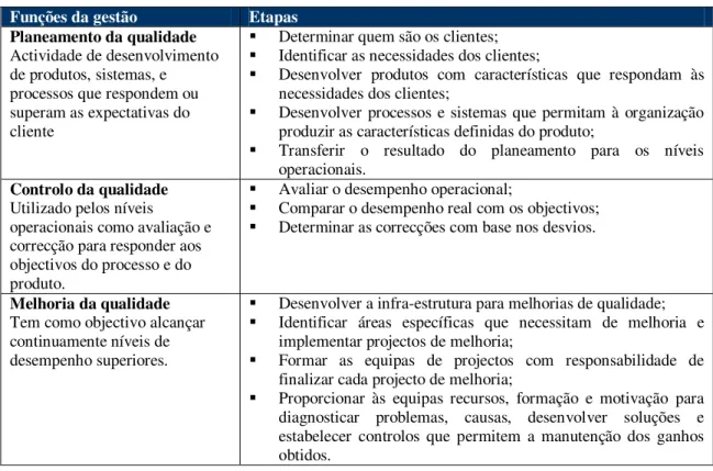 Tabela 5 – Funções da gestão 