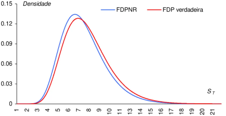 Figura 2.2: Função de densidade de probabilidade neutra ao risco e a verdadeira função  de densidade de probabilidade  00.030.060.090.120.15 1 2 3 4 5 6 7 8 9 10 11 13 14 15 16 17 18 19 20 21STDensidadeFDPNRFDP verdadeira