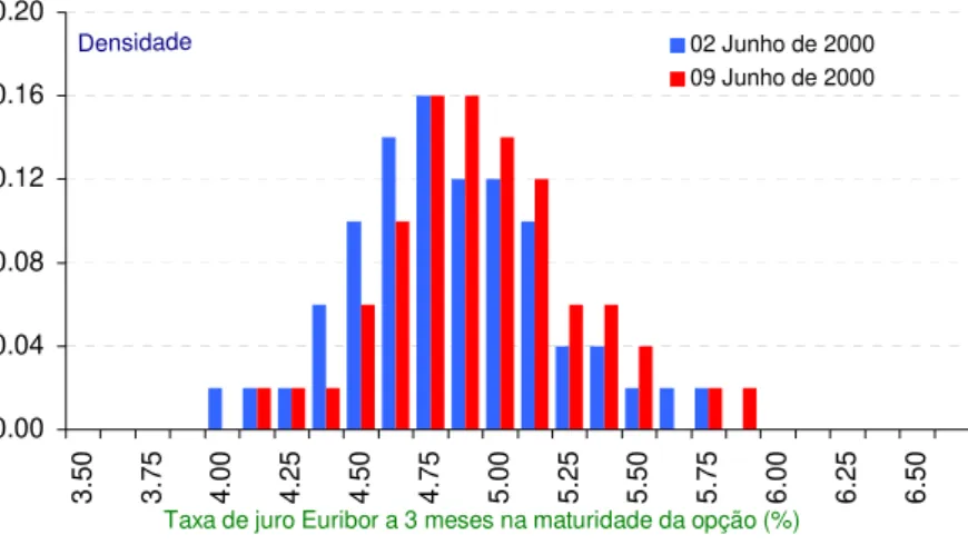 Figura 4.1: Histograma das probabilidades risco-neutrais para a taxa de juro EURIBOR  a 3 meses baseado no contrato de opções com vencimento em Setembro de 2000 