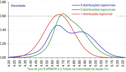 Figura 4.4: Funções de densidade de probabilidade neutras ao risco, em 2 Junho de  2000 para a taxa de juro EURIBOR a 3 meses, em Setembro de 2000 